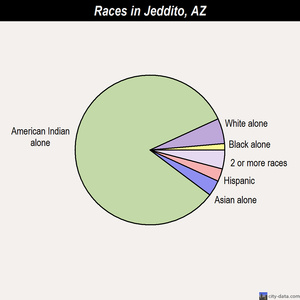 Green Valley races chart