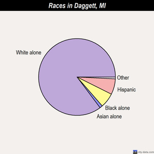 Daggett races chart