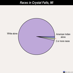 Crystal Falls races chart