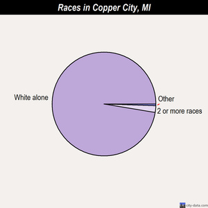 Copper City races chart