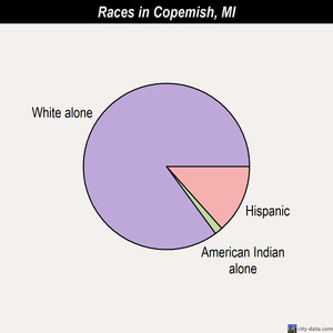 Detroit races chart