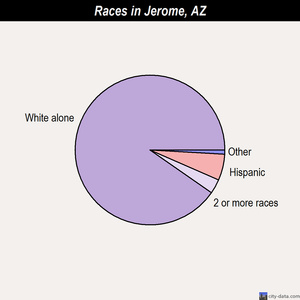 Jerome races chart