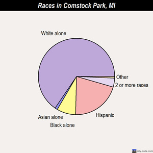 Comstock Park races chart