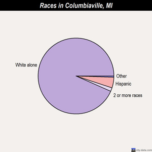 Columbiaville races chart