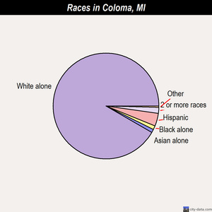 Columbiaville races chart
