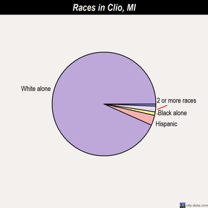 Clio races chart