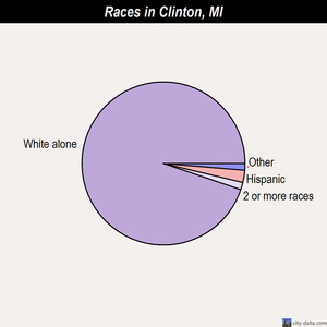 Clinton races chart