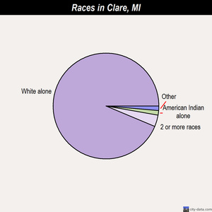 Clare races chart