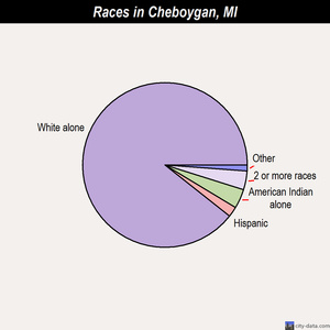 Cheboygan races chart