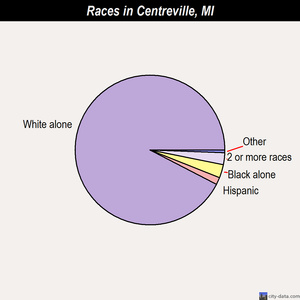 Centreville races chart