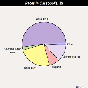 Cassopolis races chart