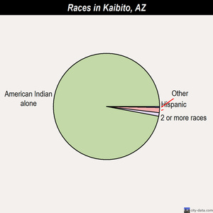 Kaibito races chart