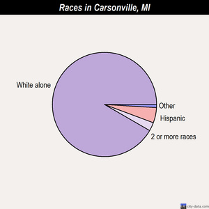 Carsonville races chart