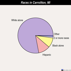 Carrollton races chart