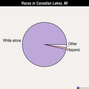 Canadian Lakes races chart