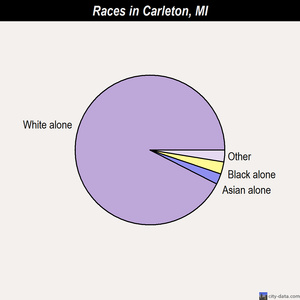 Carleton races chart