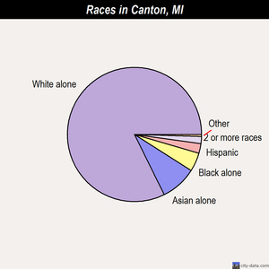 Canton races chart