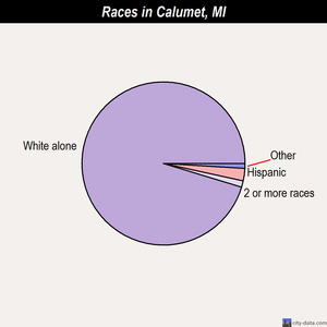 Calumet races chart