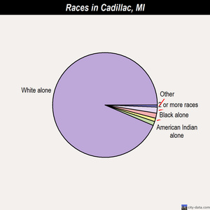 Cadillac races chart