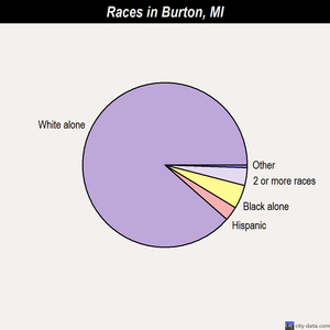 Burton races chart