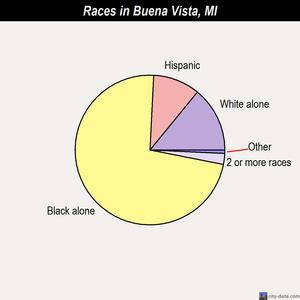Buena Vista races chart