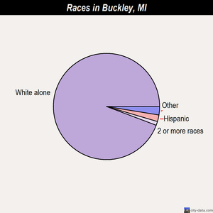 Buckley races chart