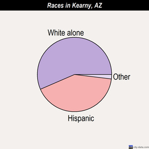 Kearny races chart