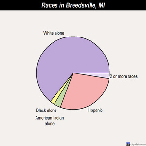 Breedsville races chart
