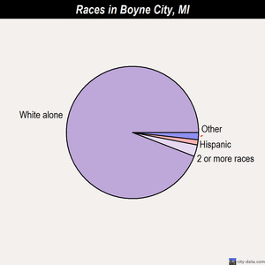 Boyne City races chart