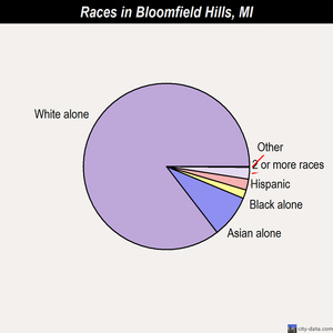 Bloomfield Hills races chart