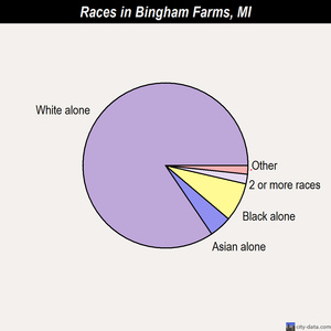 Bingham Farms races chart