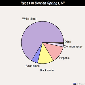 Berrien Springs races chart