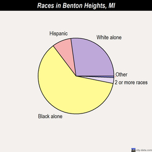 Benton Heights races chart