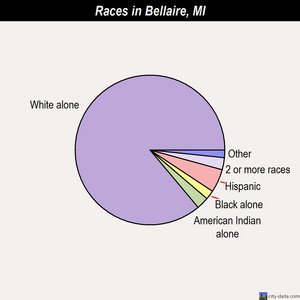 Beaverton races chart