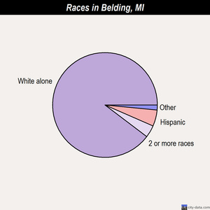 Belding races chart