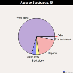 Beechwood races chart