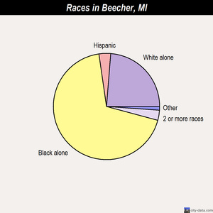 Beecher races chart