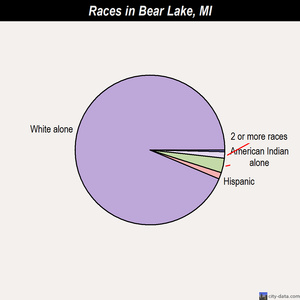 Bear Lake races chart