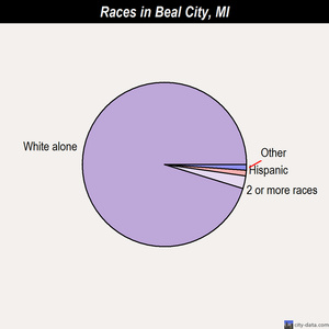 Beal City races chart
