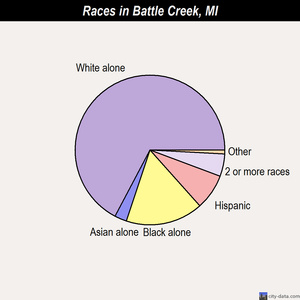 Battle Creek races chart
