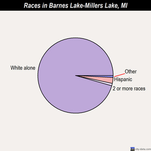 Barton Hills races chart