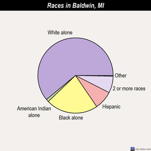 Baldwin races chart