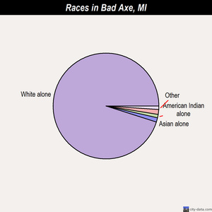 Bad Axe races chart