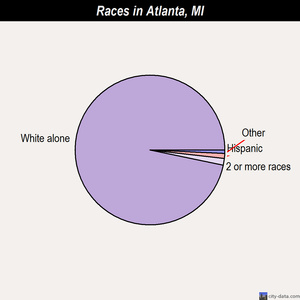 Atlanta races chart