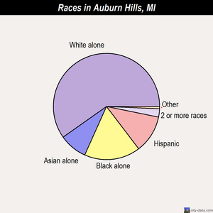 Auburn Hills races chart