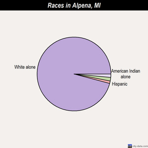 Alpena races chart