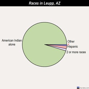 Littletown races chart