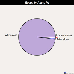 Allen races chart