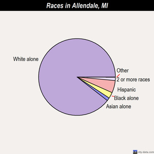 Allendale races chart
