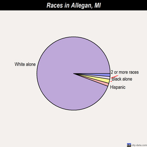 Allegan races chart